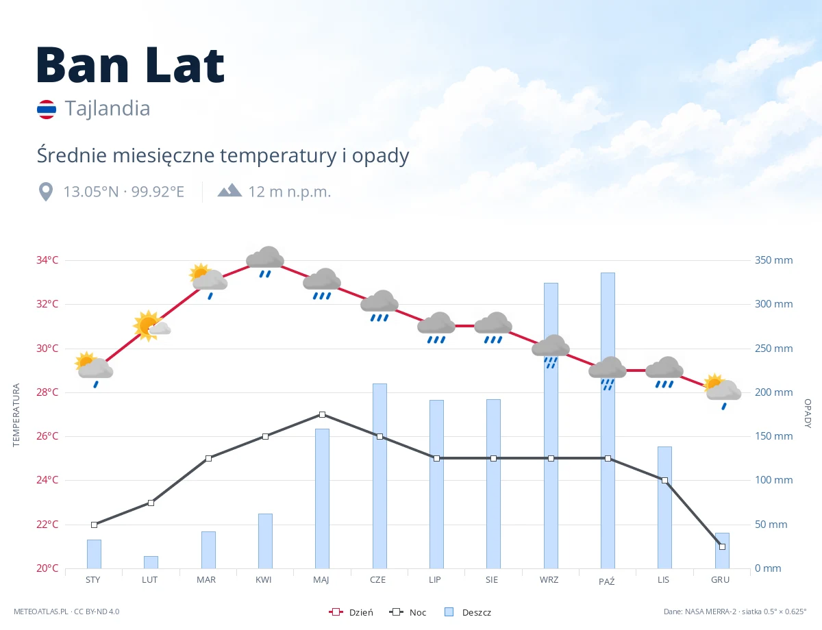 Ban Lat - średnie miesięczne temperatury i opady
