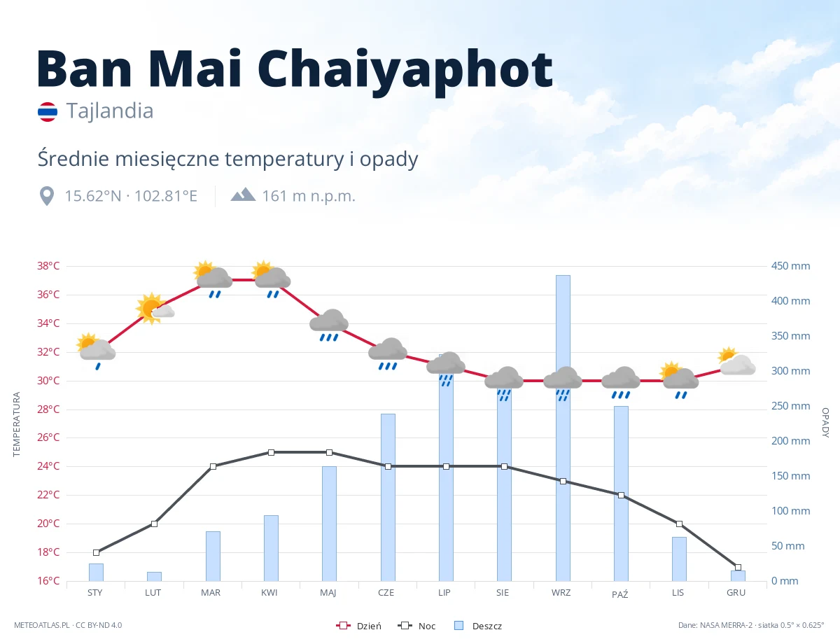 Ban Mai Chaiyaphot - średnie miesięczne temperatury i opady