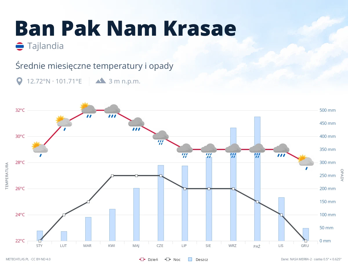 Ban Pak Nam Krasae - średnie miesięczne temperatury i opady