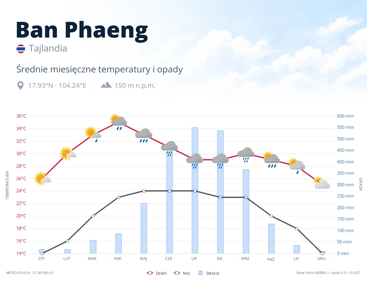 Ban Phaeng - średnie miesięczne temperatury i opady