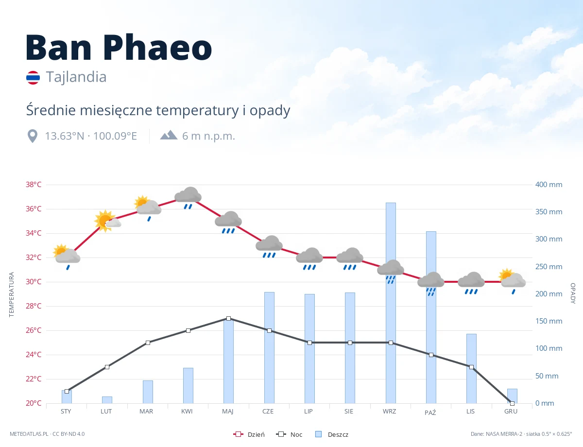 Ban Phaeo - średnie miesięczne temperatury i opady