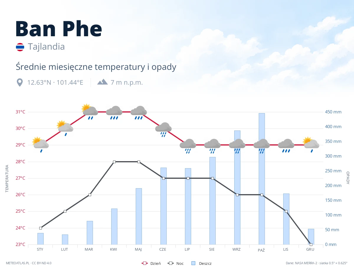 Ban Phe - średnie miesięczne temperatury i opady