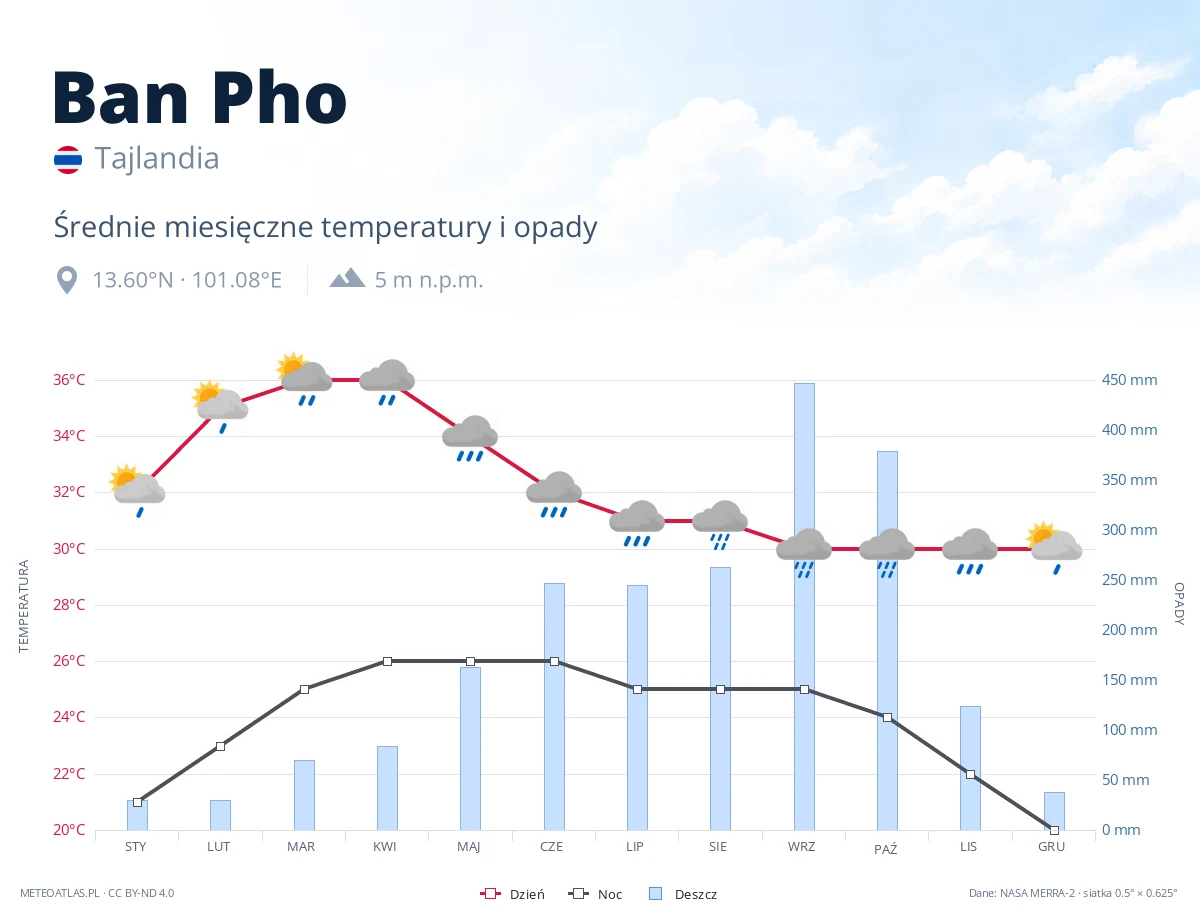 Ban Pho - średnie miesięczne temperatury i opady
