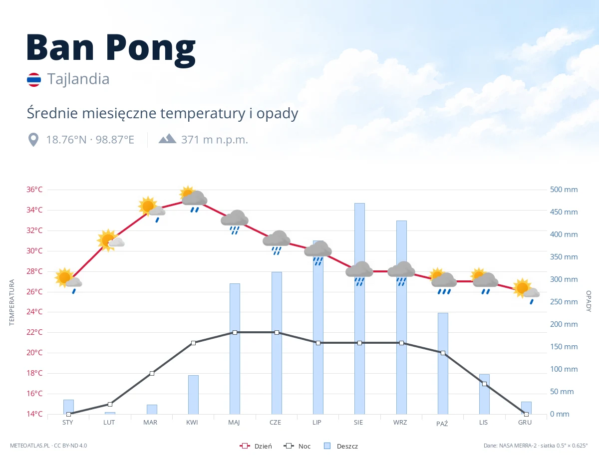 Ban Pong - średnie miesięczne temperatury i opady
