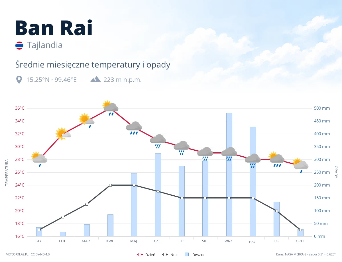 Ban Rai - średnie miesięczne temperatury i opady