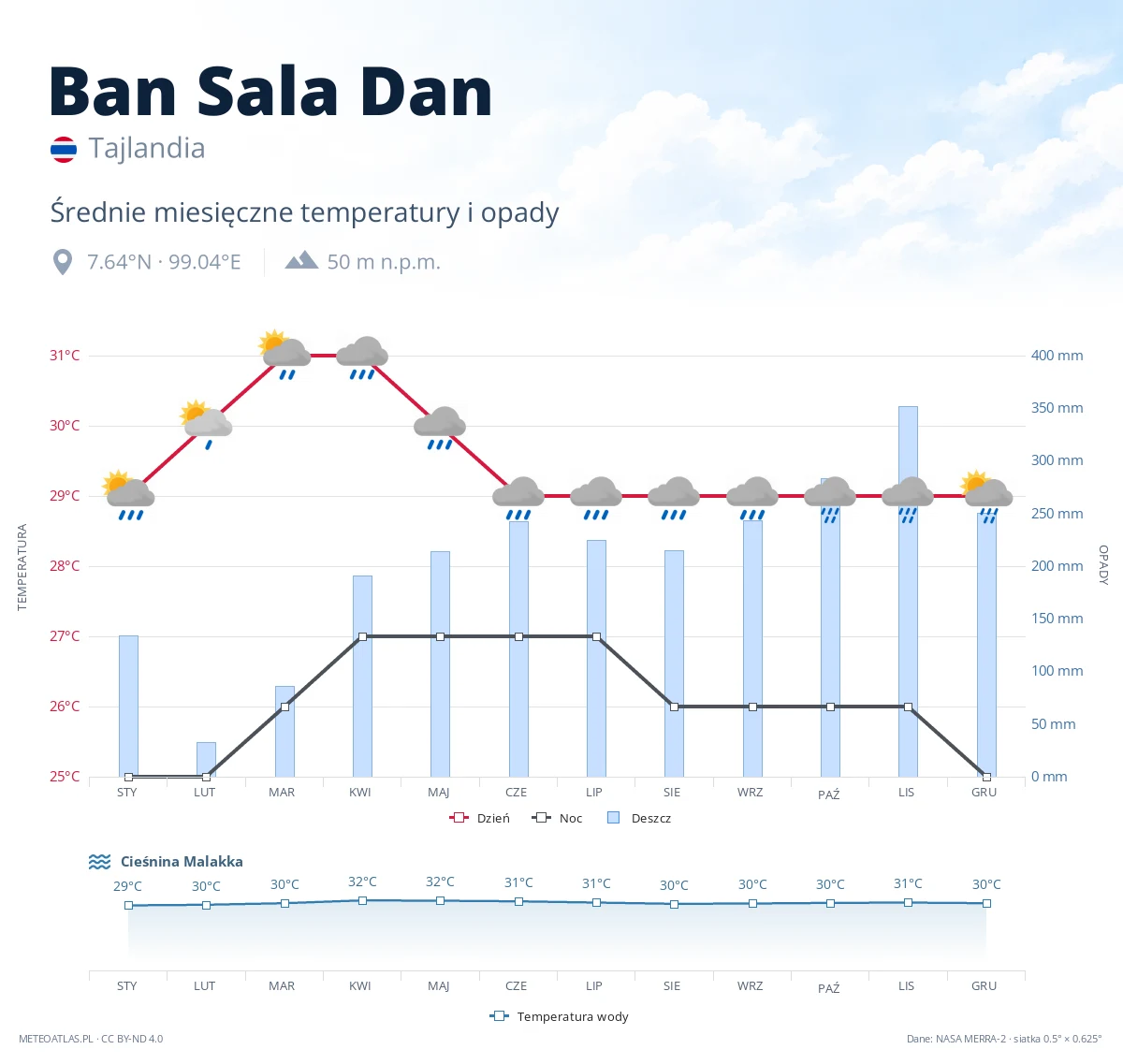 Ban Sala Dan - średnie miesięczne temperatury i opady