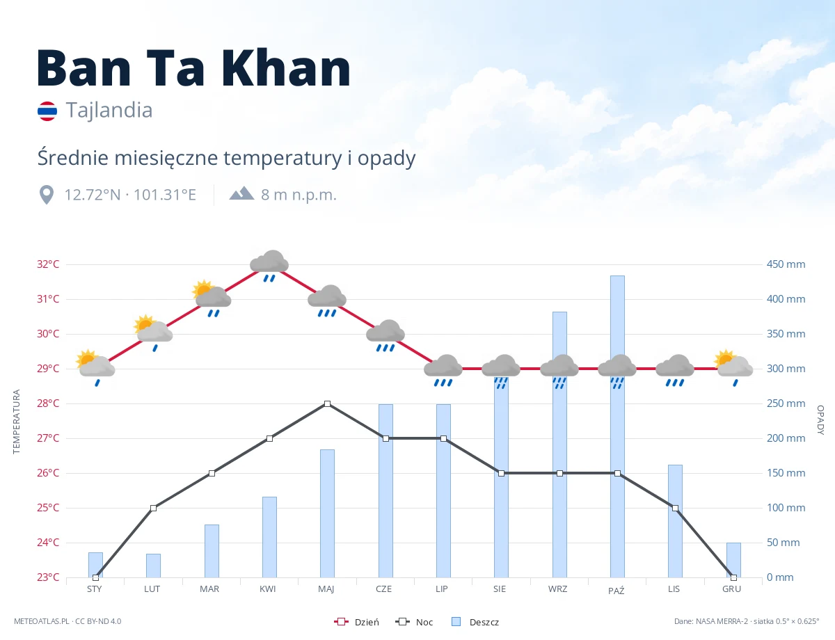 Ban Ta Khan - średnie miesięczne temperatury i opady