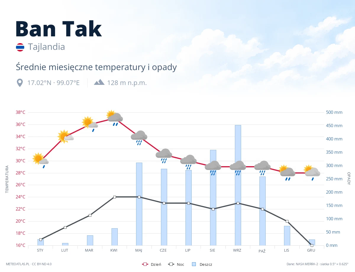 Ban Tak - średnie miesięczne temperatury i opady
