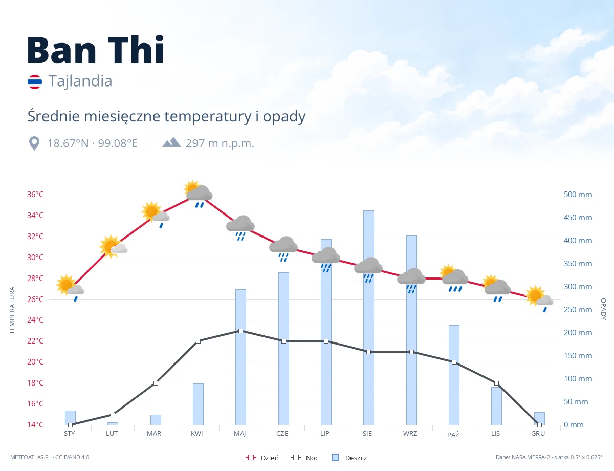 Ban Thi - średnie miesięczne temperatury i opady