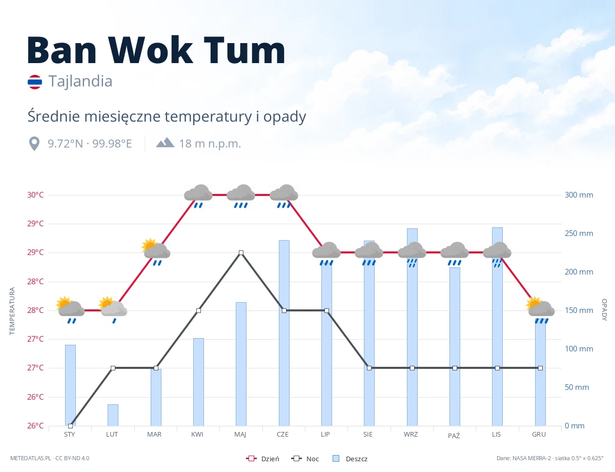 Ban Wok Tum - średnie miesięczne temperatury i opady
