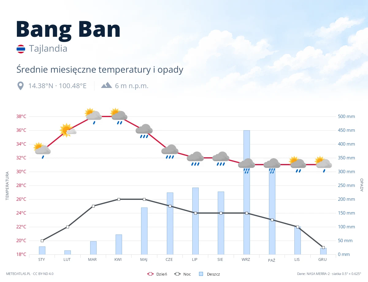 Bang Ban - średnie miesięczne temperatury i opady