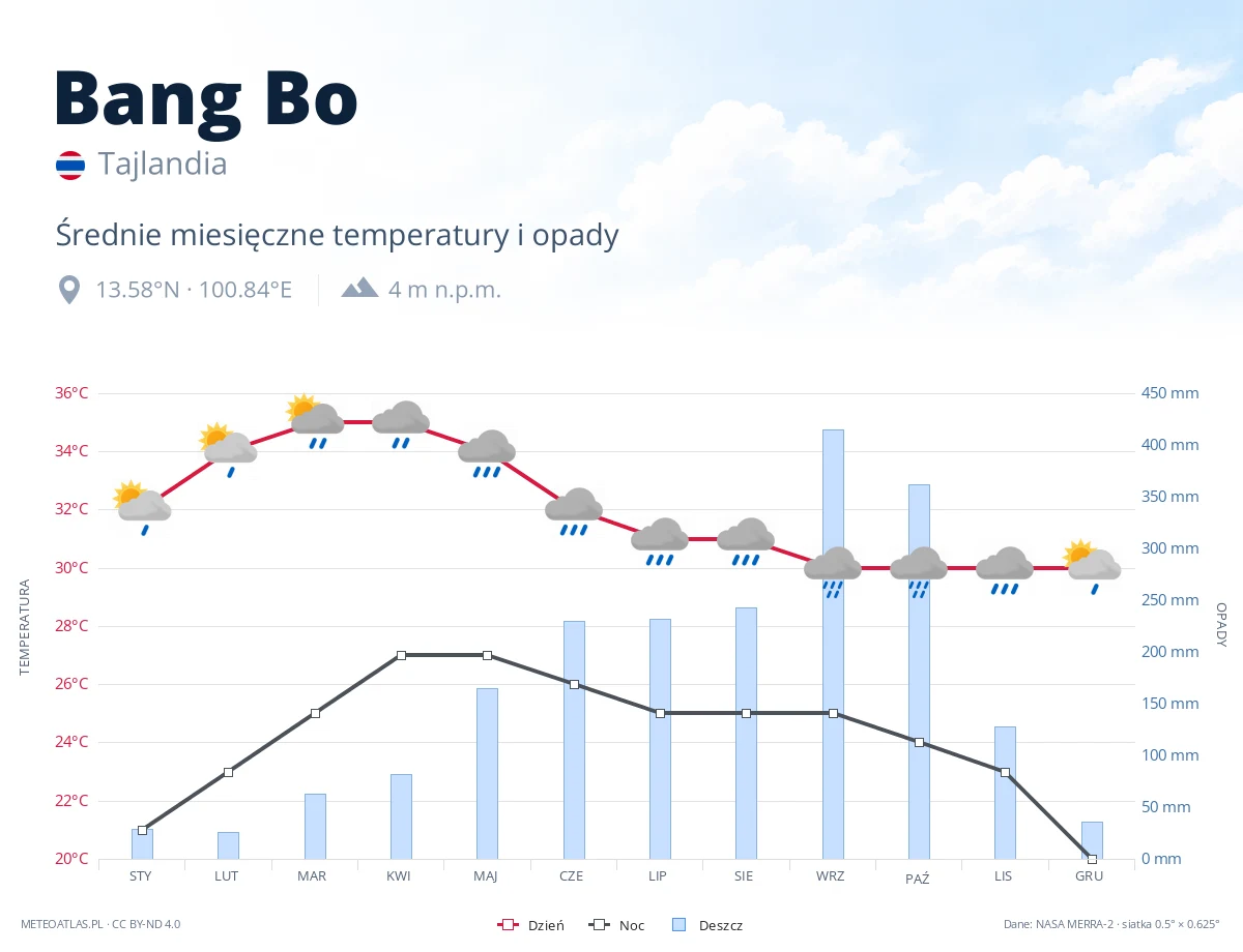 Bang Bo - średnie miesięczne temperatury i opady