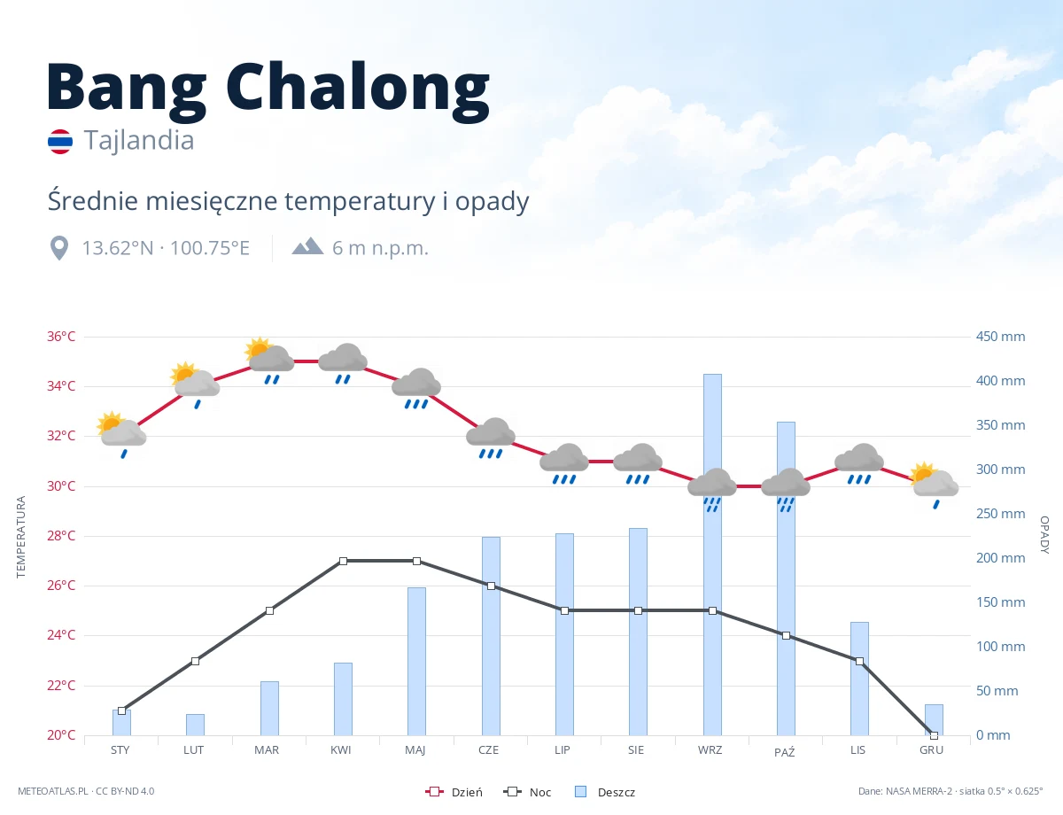 Bang Chalong - średnie miesięczne temperatury i opady