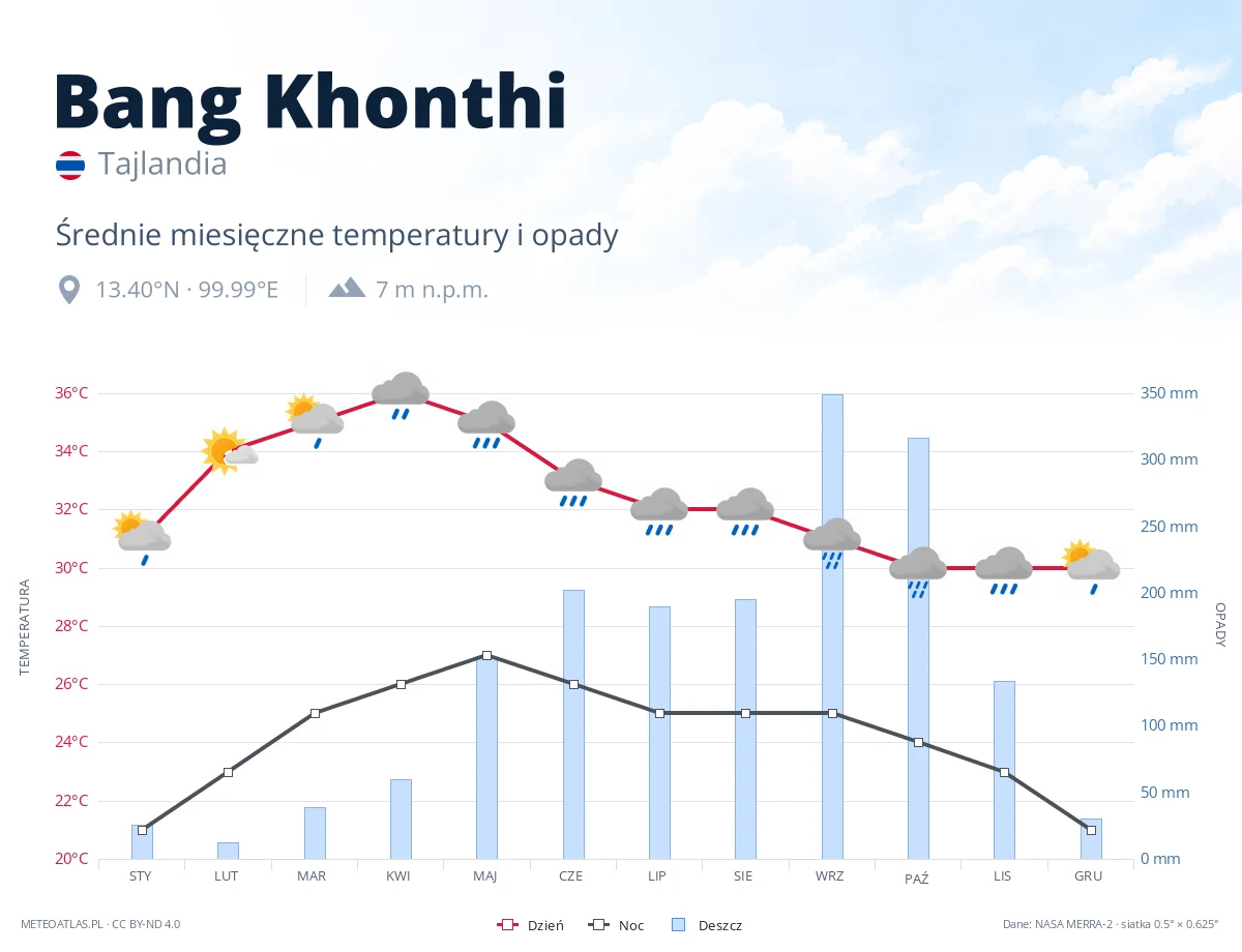 Bang Khonthi - średnie miesięczne temperatury i opady