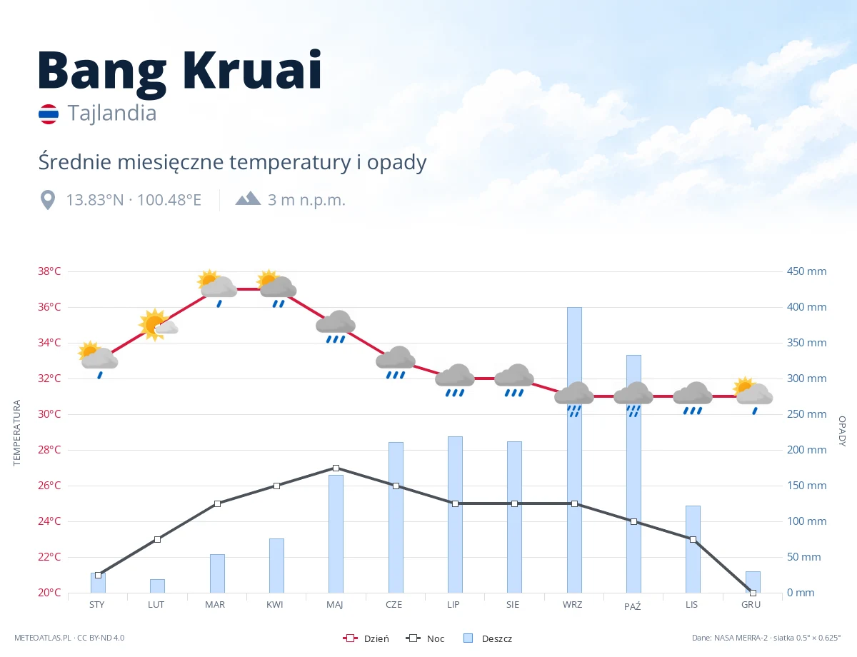 Bang Kruai - średnie miesięczne temperatury i opady