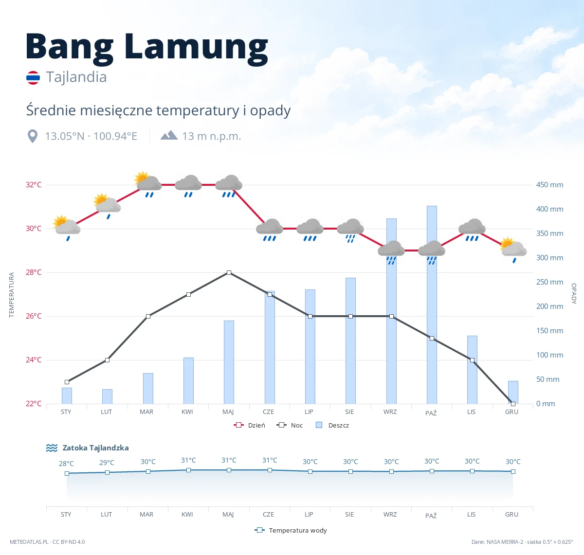 Bang Lamung - średnie miesięczne temperatury i opady