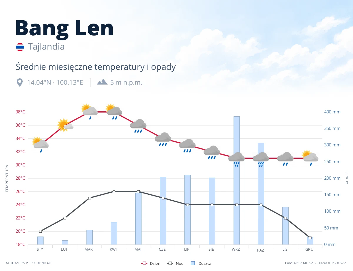 Bang Len - średnie miesięczne temperatury i opady
