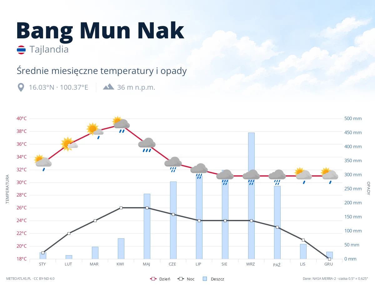 Bang Mun Nak - średnie miesięczne temperatury i opady