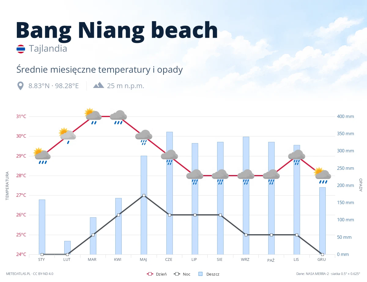 Bang Niang beach - średnie miesięczne temperatury i opady