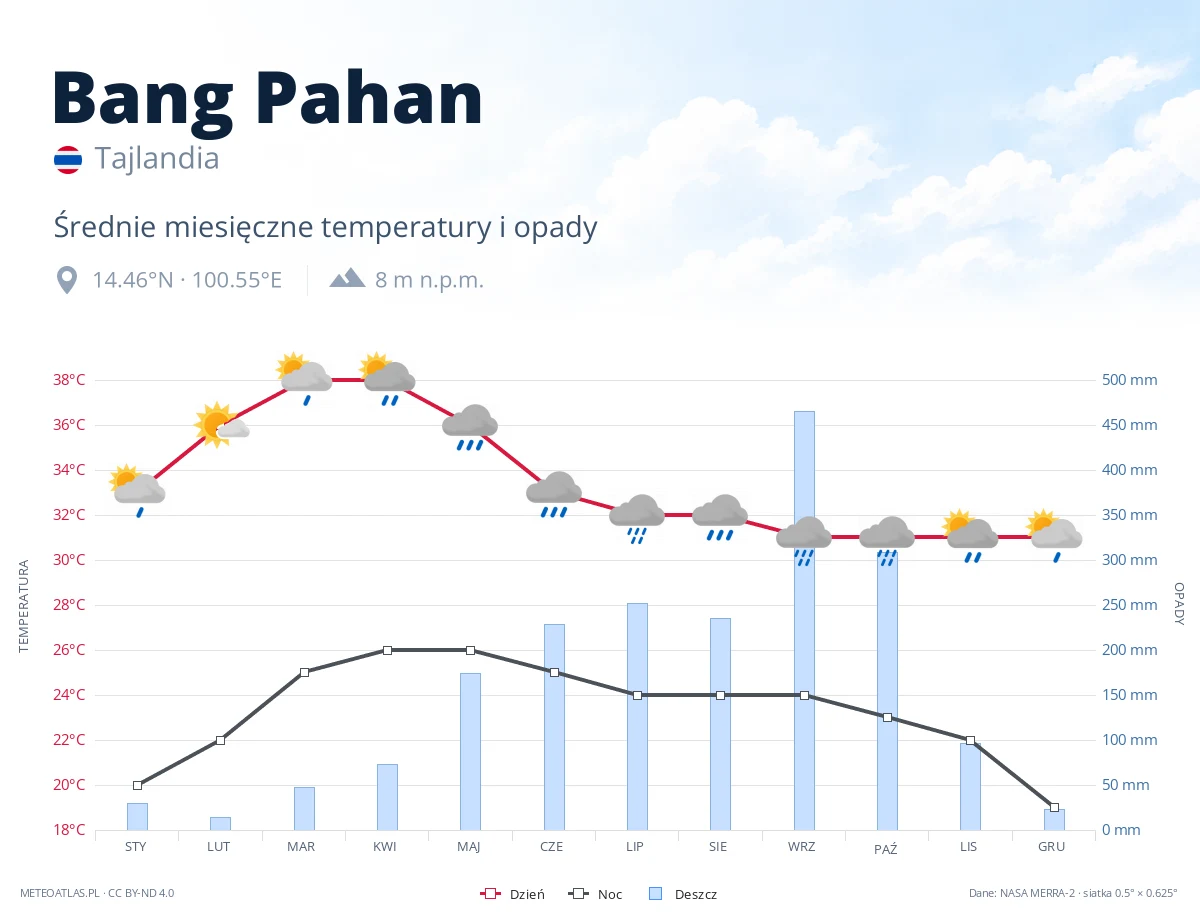 Bang Pahan - średnie miesięczne temperatury i opady