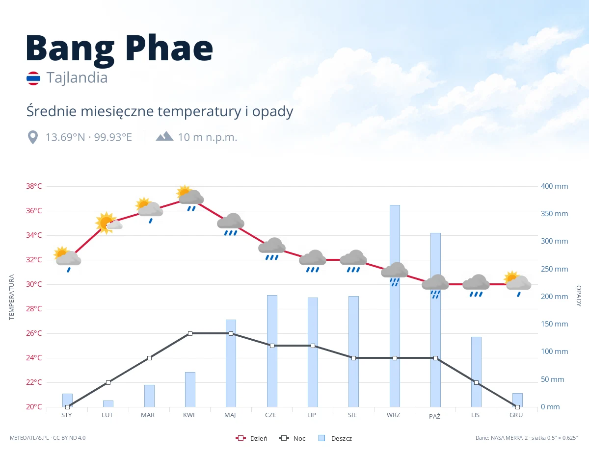Bang Phae - średnie miesięczne temperatury i opady