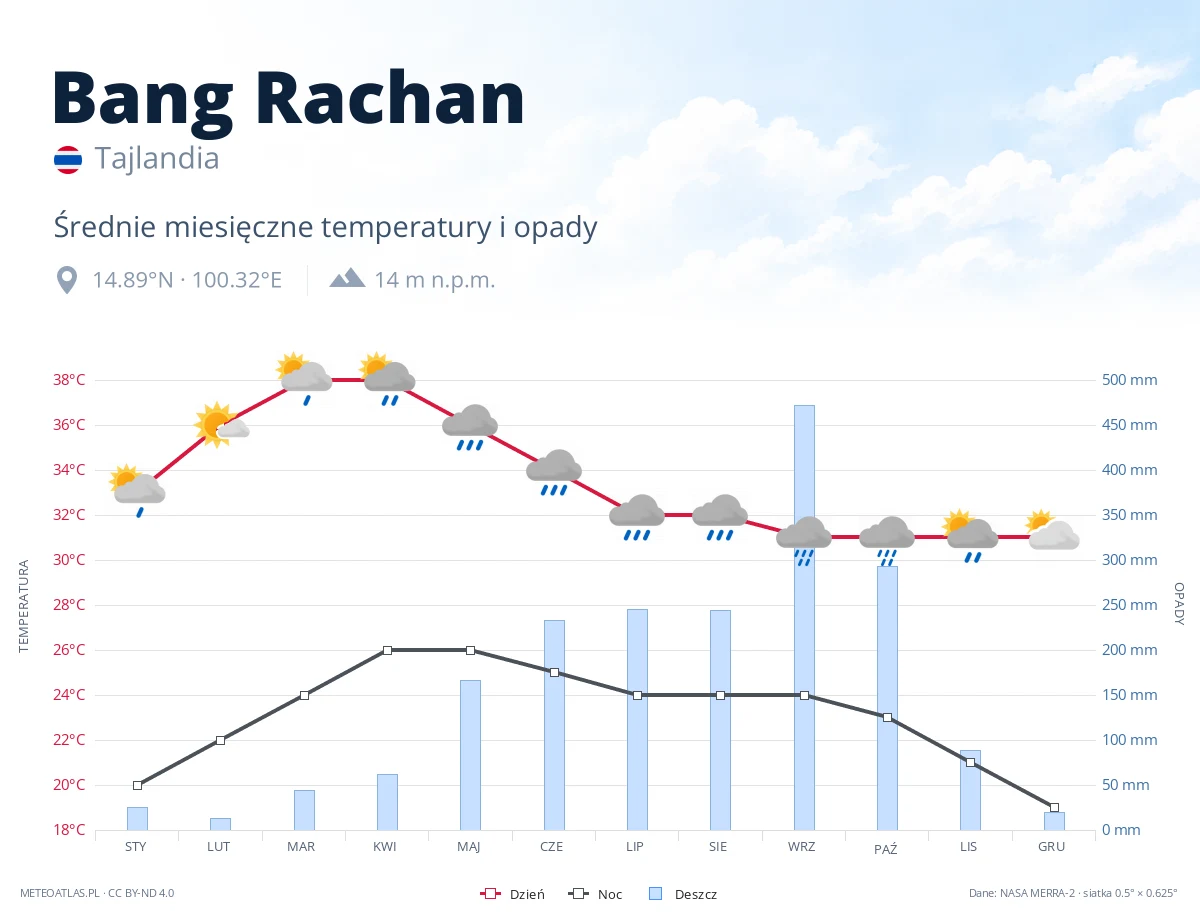 Bang Rachan - średnie miesięczne temperatury i opady
