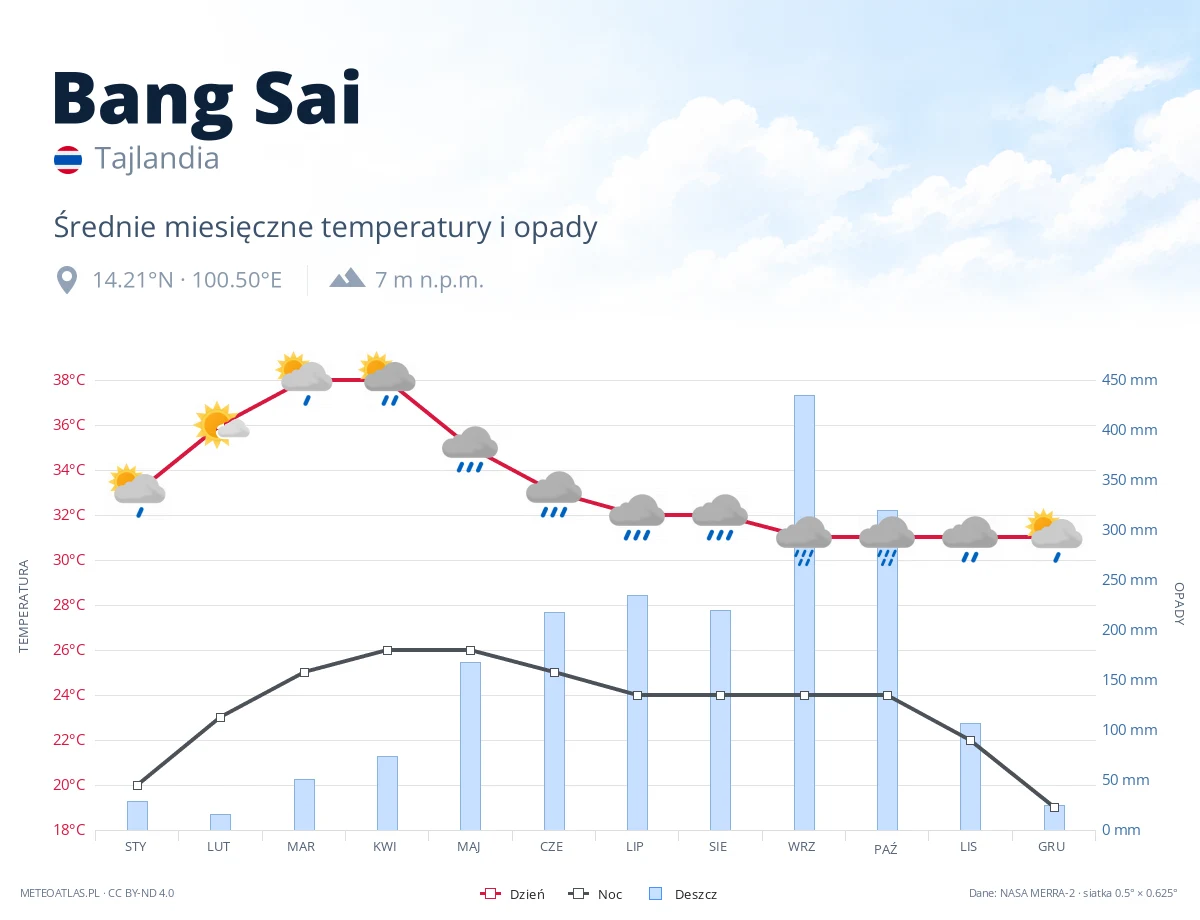 Bang Sai - średnie miesięczne temperatury i opady