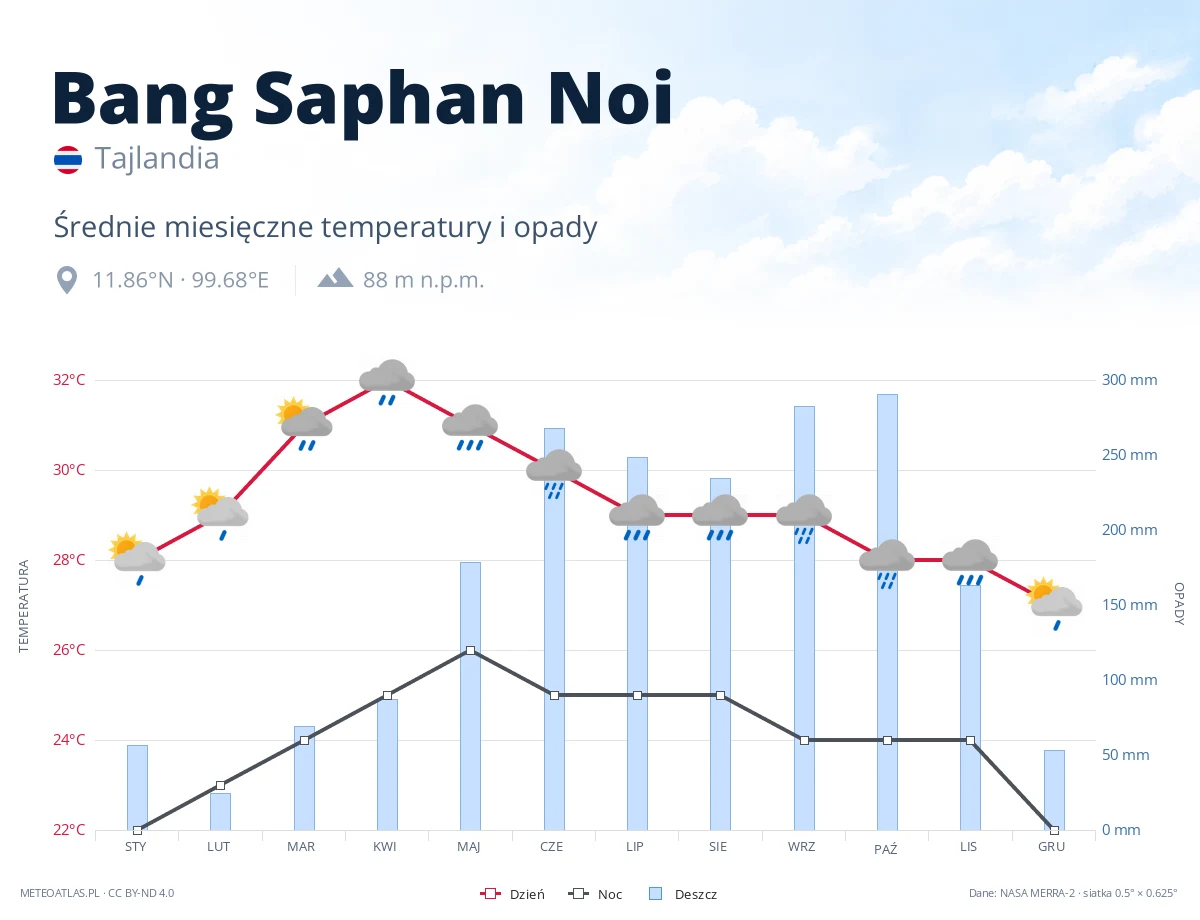 Bang Saphan Noi - średnie miesięczne temperatury i opady