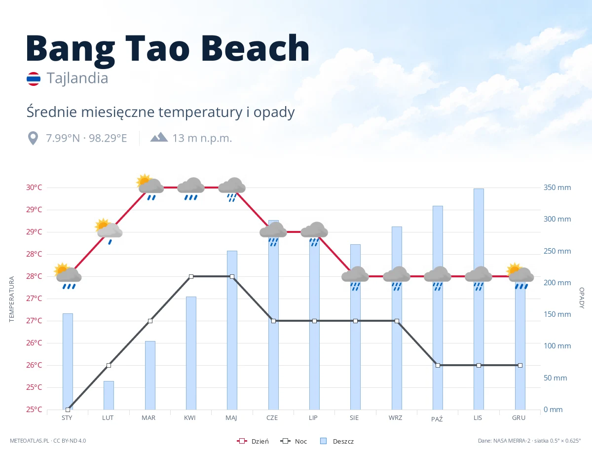Bang Tao Beach - średnie miesięczne temperatury i opady