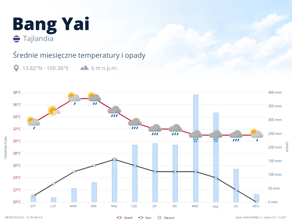 Bang Yai - średnie miesięczne temperatury i opady