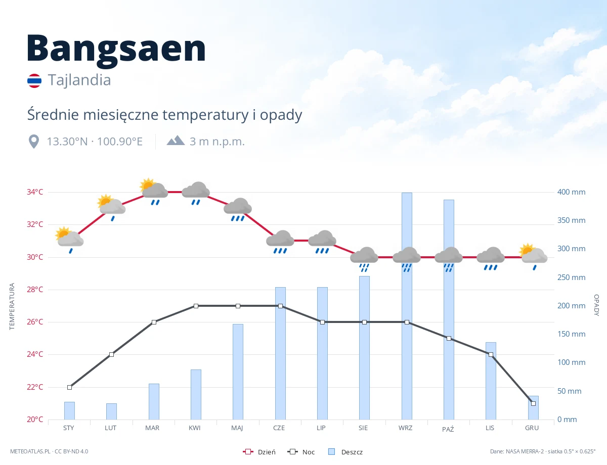 Bangsaen - średnie miesięczne temperatury i opady