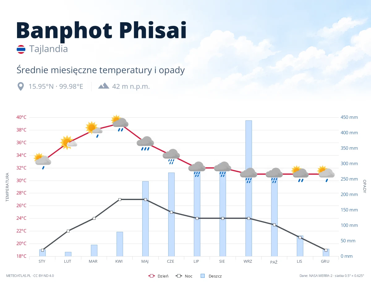Banphot Phisai - średnie miesięczne temperatury i opady