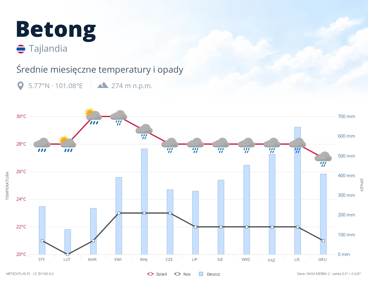 Betong - średnie miesięczne temperatury i opady