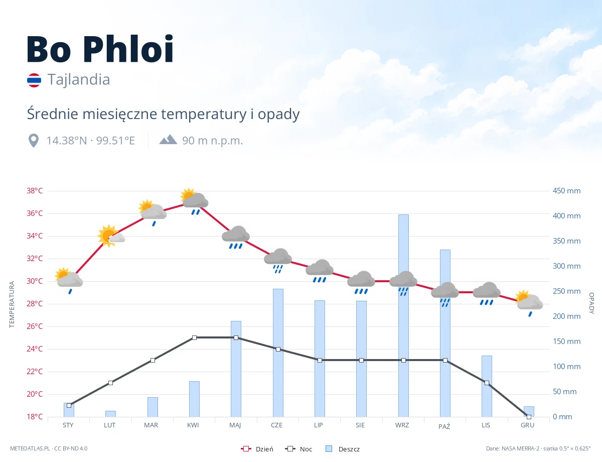 Bo Phloi - średnie miesięczne temperatury i opady