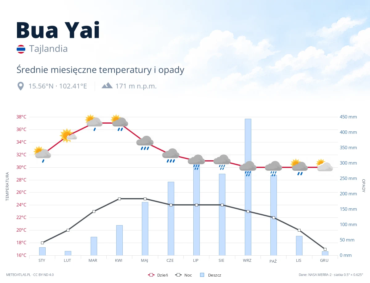 Bua Yai - średnie miesięczne temperatury i opady
