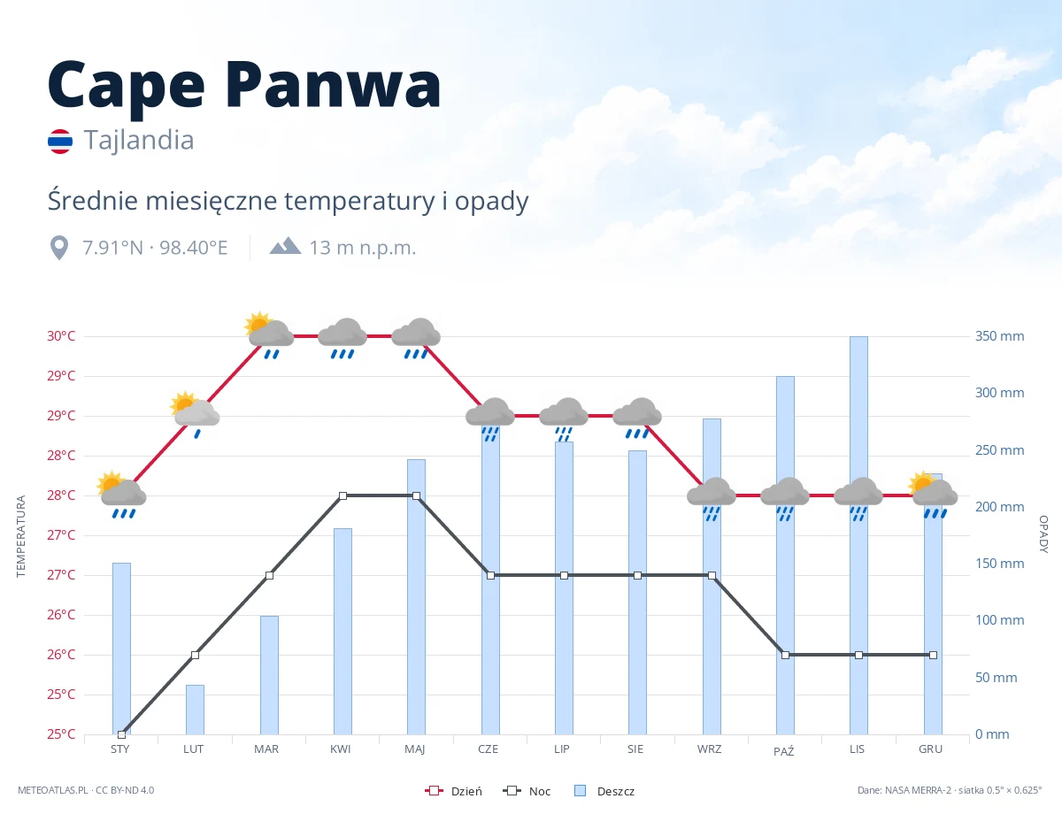 Cape Panwa - średnie miesięczne temperatury i opady