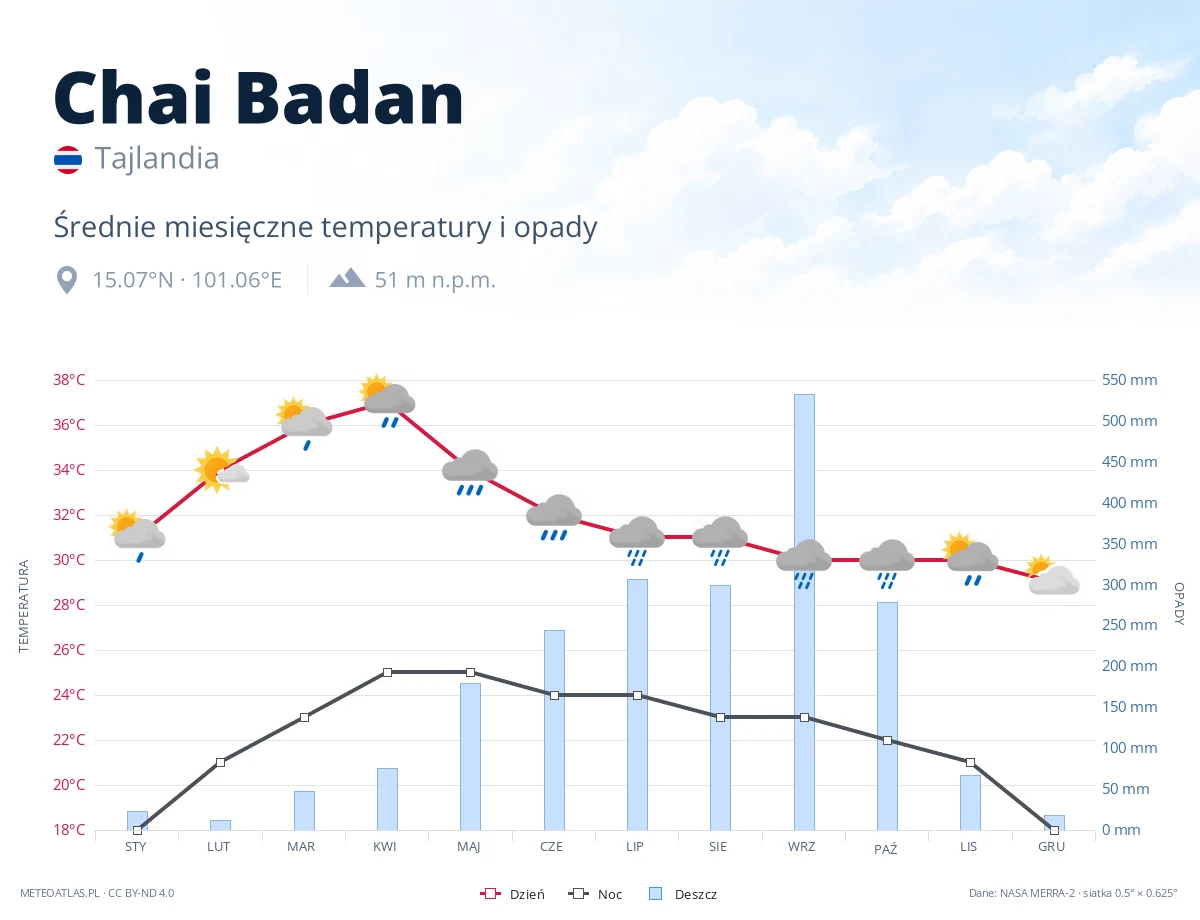 Chai Badan - średnie miesięczne temperatury i opady