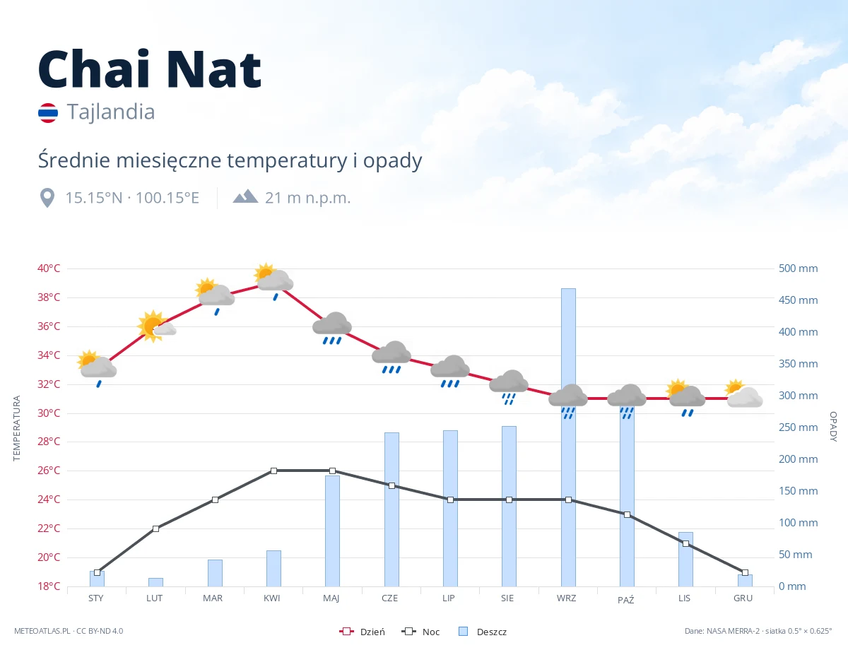 Chai Nat - średnie miesięczne temperatury i opady