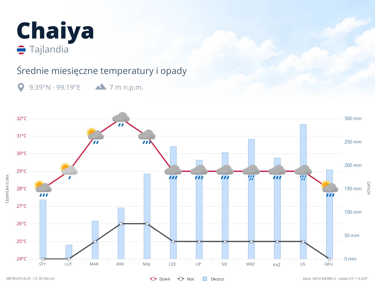 Chaiya - średnie miesięczne temperatury i opady