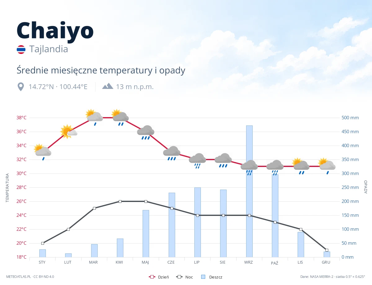 Chaiyo - średnie miesięczne temperatury i opady