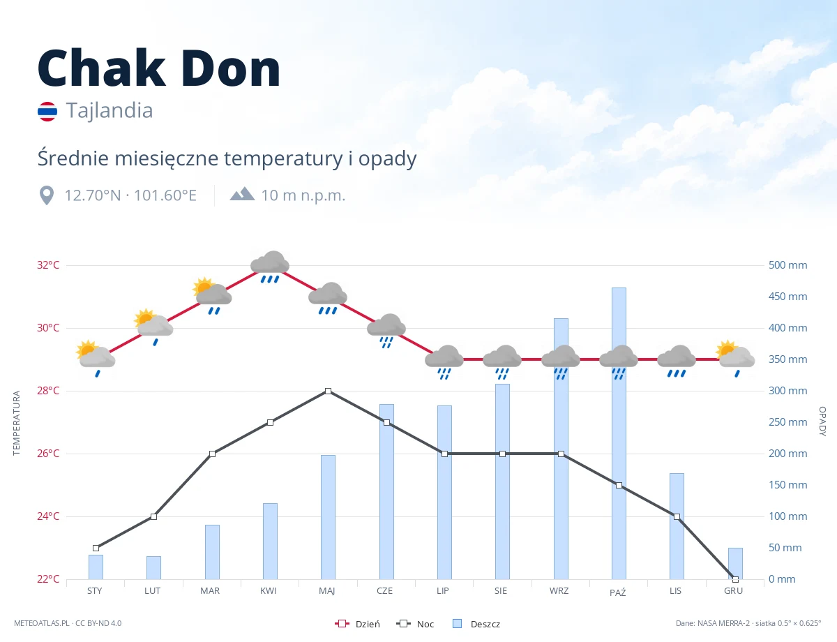 Chak Don - średnie miesięczne temperatury i opady