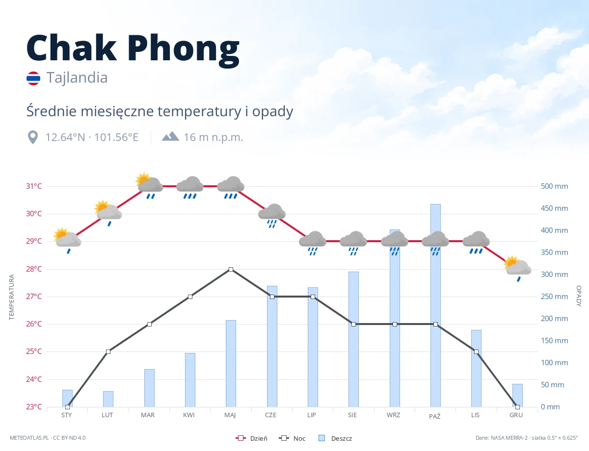 Chak Phong - średnie miesięczne temperatury i opady