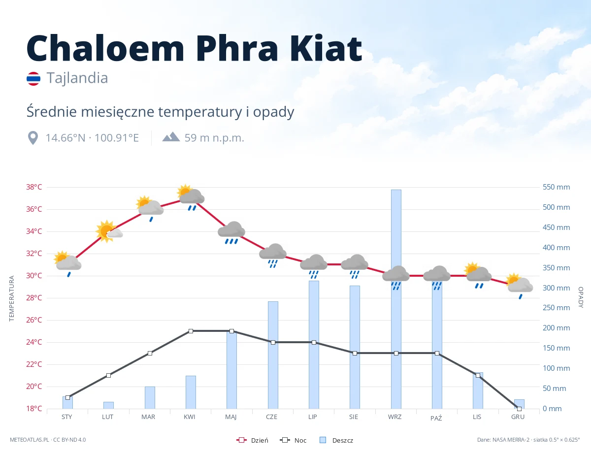 Chaloem Phra Kiat - średnie miesięczne temperatury i opady