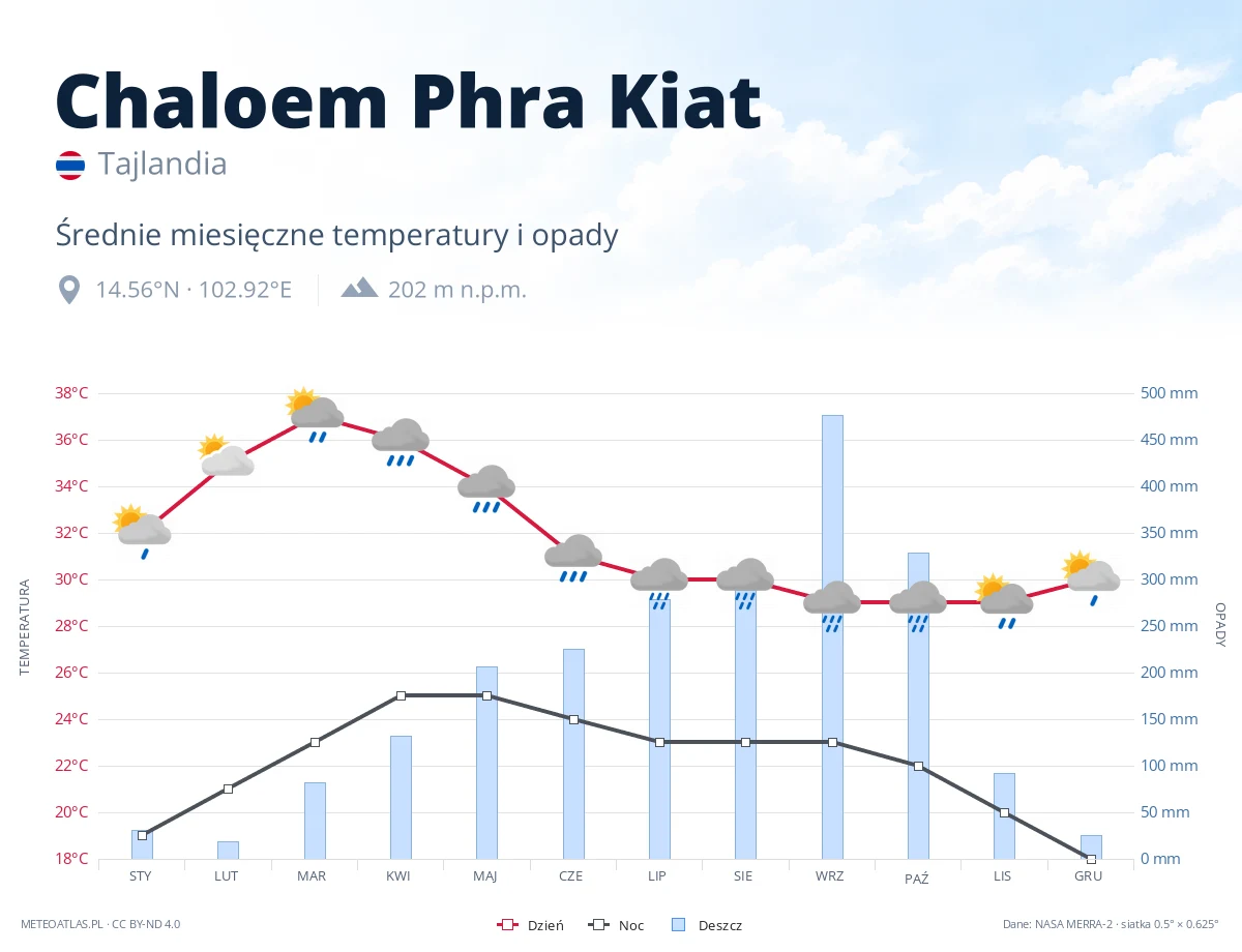 Chaloem Phra Kiat - średnie miesięczne temperatury i opady