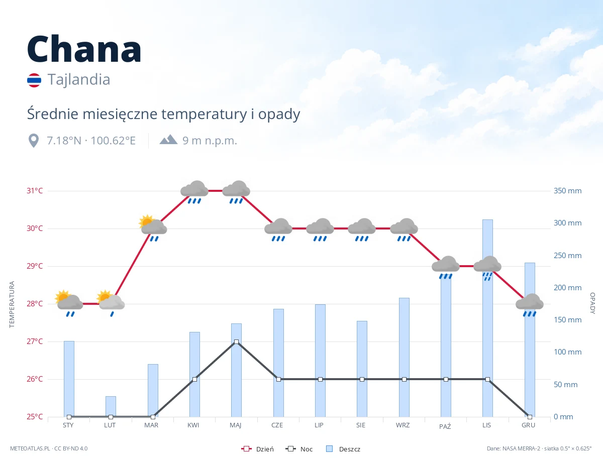 Chana - średnie miesięczne temperatury i opady