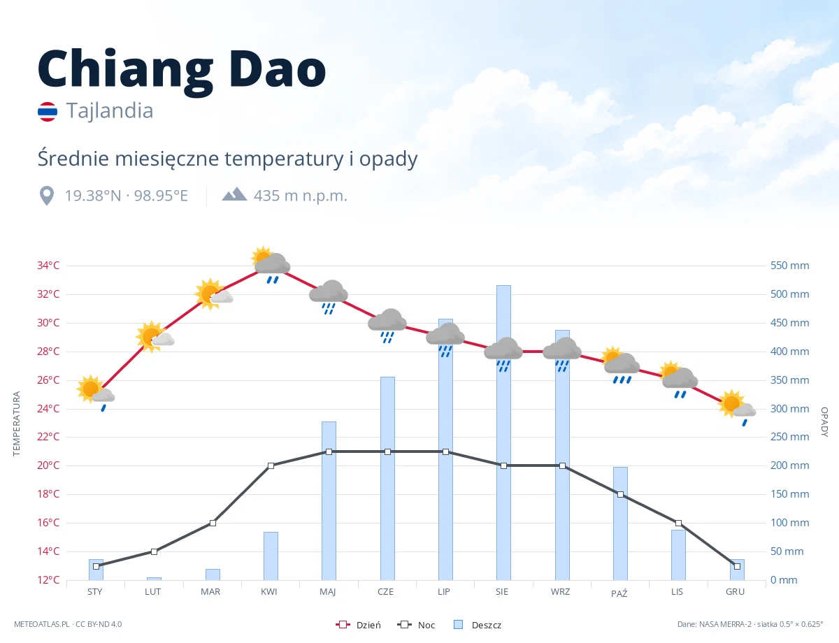 Chiang Dao - średnie miesięczne temperatury i opady
