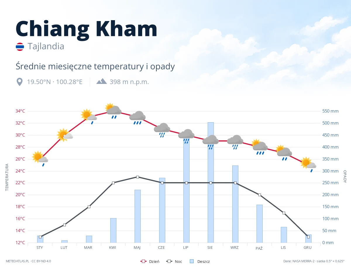 Chiang Kham - średnie miesięczne temperatury i opady