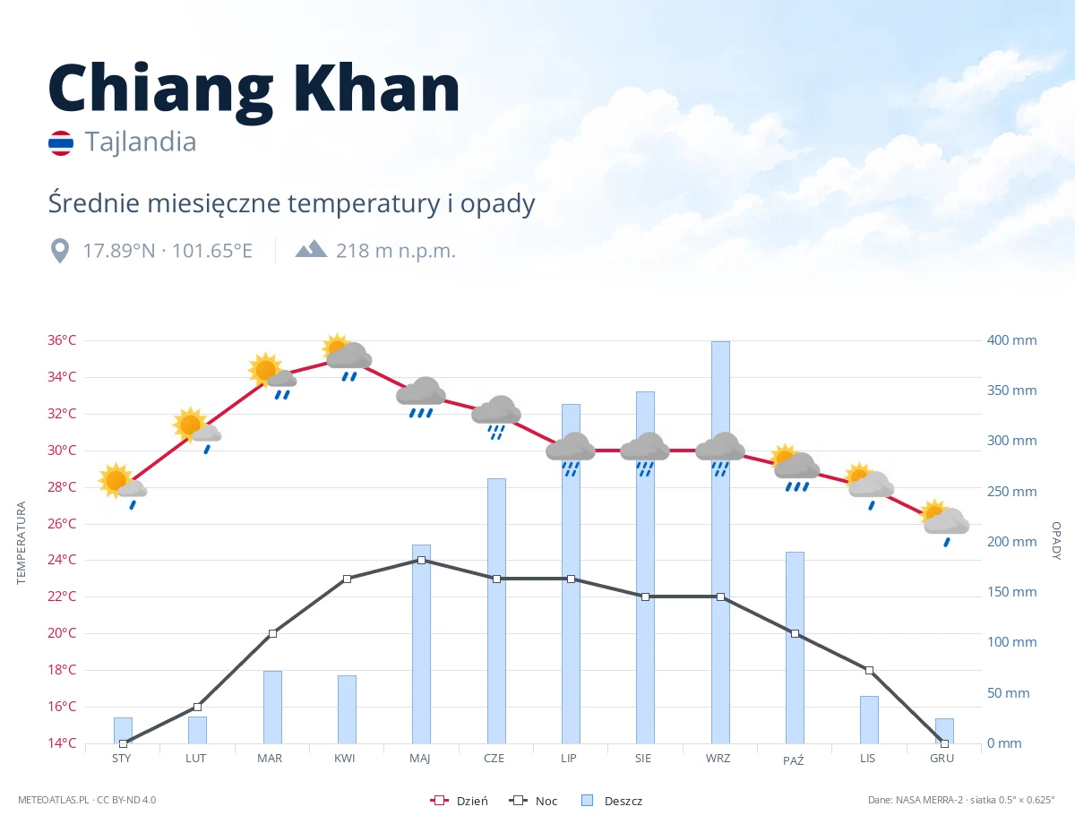 Chiang Khan - średnie miesięczne temperatury i opady