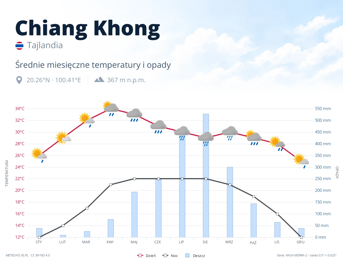 Chiang Khong - średnie miesięczne temperatury i opady