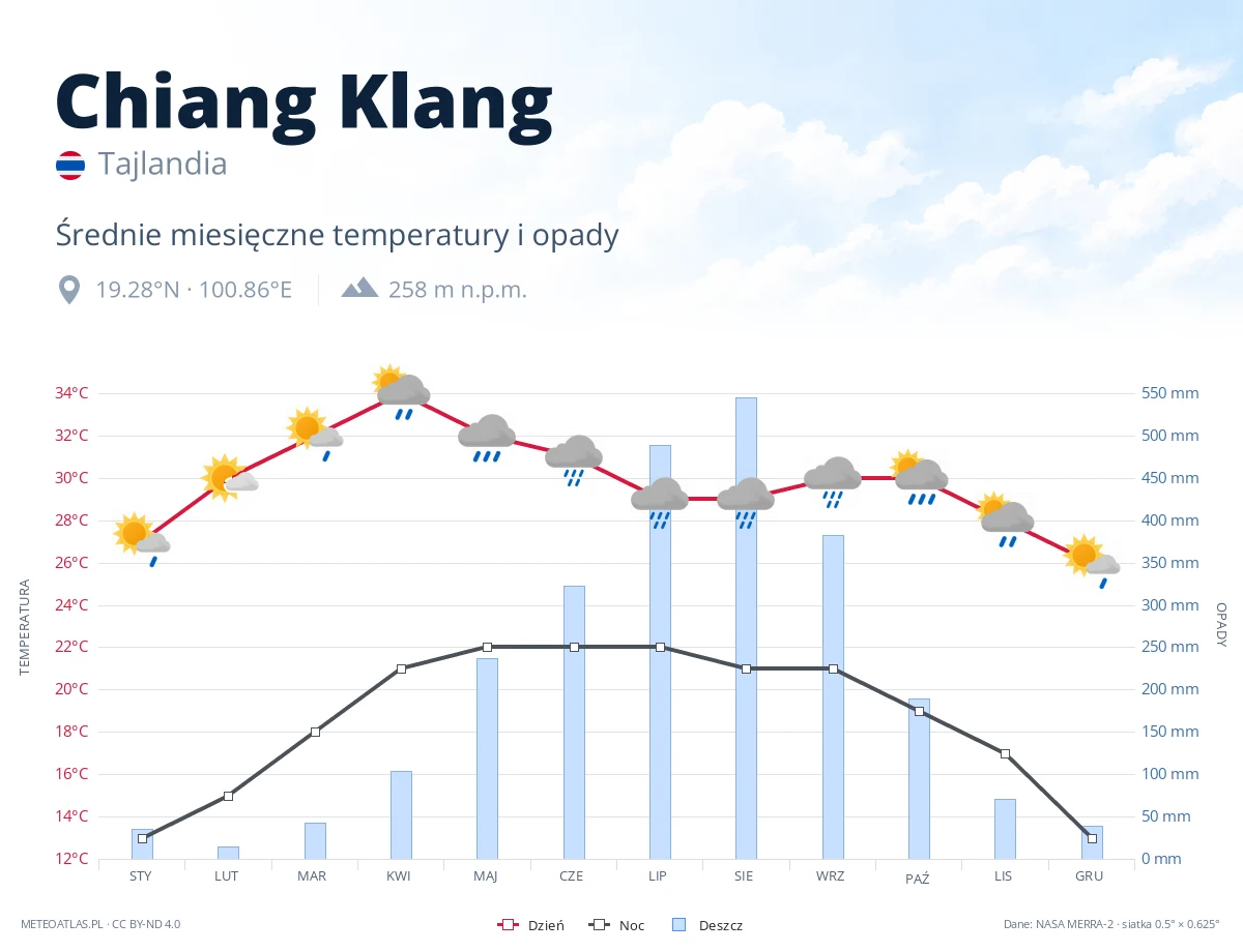Chiang Klang - średnie miesięczne temperatury i opady